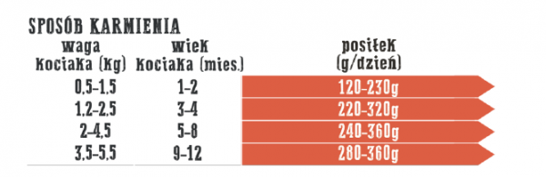 Wiejska Zagroda dla kociąt Królik z cielęciną - tabela dawkowania