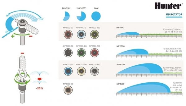 DYSZA ROTACYJNA MP ROTATOR MP1000 REGULACJA KĄT 210-270 Hunter 2,5m - 4,6m
