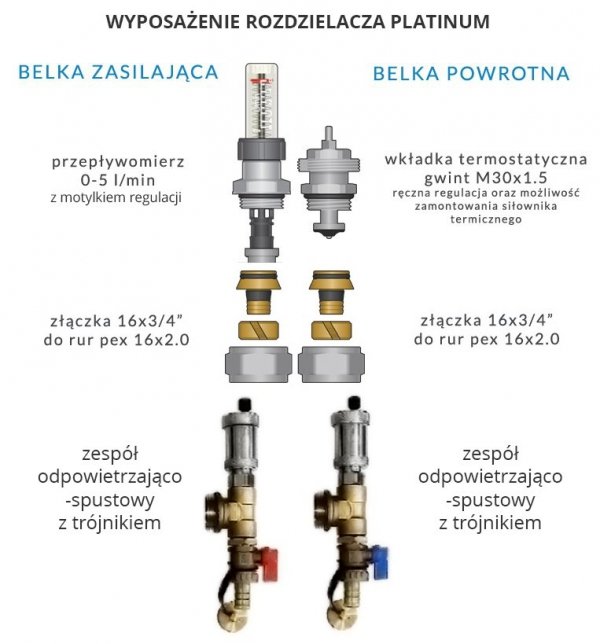 Rozdzielacz do podłogówki 8 sekcji Premium + złącza pex