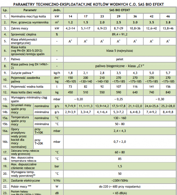 SAS Bio Efekt 23 kW kocioł na pellet z podajnikiem do 250 m2