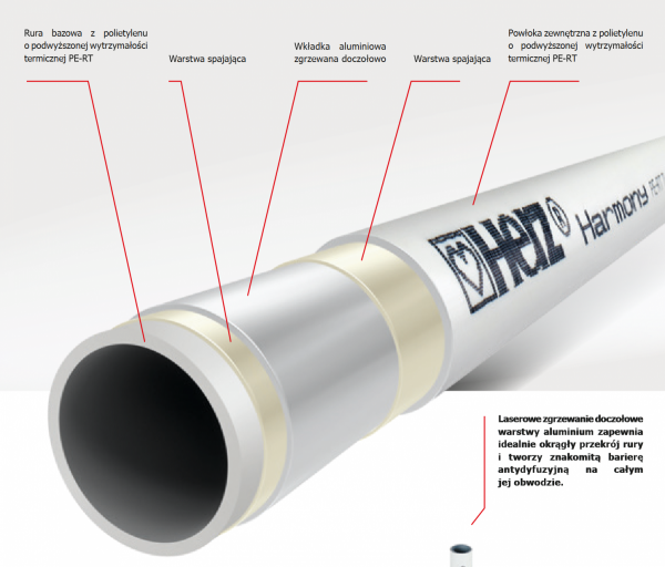 Rura Herz Harmony 16x2.0 wielowarstwowa PE-RT/AL/PE-RT Rura do ogrzewania z wkładką aluminiową 600 metrów