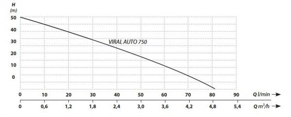 Pompa hydroforowa z falownikiem IBO Viral 750 AUTO