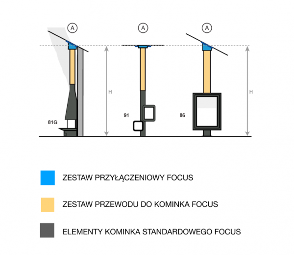 Zestaw przyłączeniowy Focus OUTDOOR - typ A