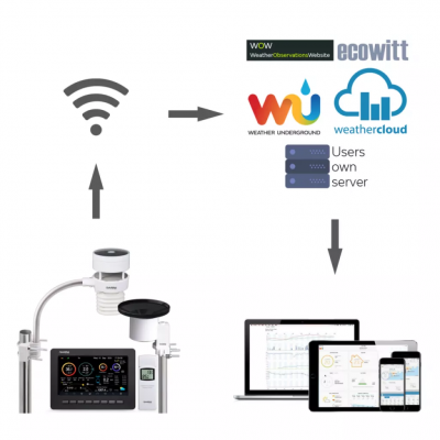  Garni 3055 ARCUS 2GN stacja pogody bezprzewodowa 6 w 1 internetowa WiFi anemometr ultradzwiekowy