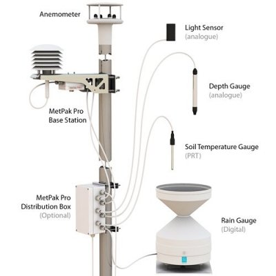Gill MetConnect One stacja meteorologiczna profesjonalna stacja pogodowa badawcza