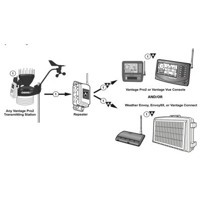 Davis 7627 wzmacniacz sygnału bezprzewodowego retransmiter, repeater do 300 m