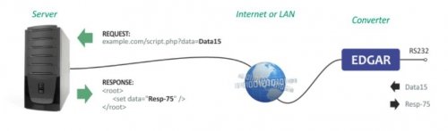 Papouch EDGAR konwerter sygnału RS232/RS485 do Ethernet serwer internetowy PoE urządzeń przemysłowych RS485/RS232