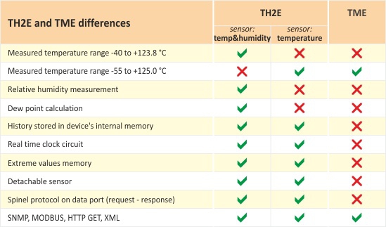 Papouch TME termometr internetowy czujnik temperatury Modbus TCP, Ethernet, LAN, IP termometr do serwerowni