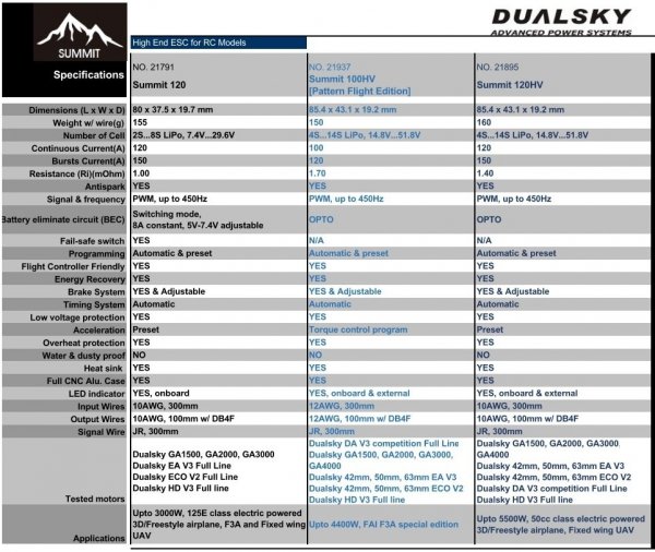 Regulator Dualsky 100A SUMMIT HV High Voltage , 4-14S, OPTO
