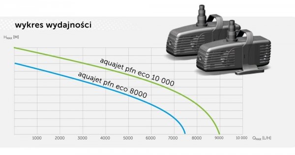 Aquael Pompa Pfn 8000 Eco 52W Oczko NOWOŚĆ!