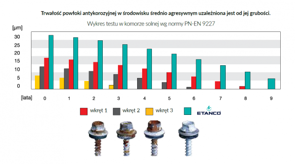 Wkręty farmerskie 4,8x20  op 250szt RAL 7016