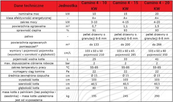 Camino 4 żeliwny kocioł na pellet z podajnikiem o mocy 20 KW EcoMax 860 simTOUCH ST4 Seperate