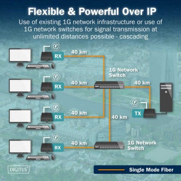 Digitus Przedłużacz (extender) światłowodowy HDMI 4K/60Hz z KVM USB 1.1 przez IP 1G lub do 40km/300m, max. 253 odbiorniki, HDMI 