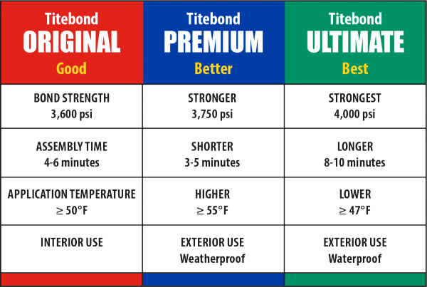 Klej do drewna TITEBOND Original Wood (473ml)