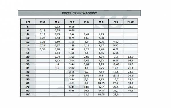 ŚRUBA STOŻKOWA KRZYŻAK M6X45 DIN965 1KG