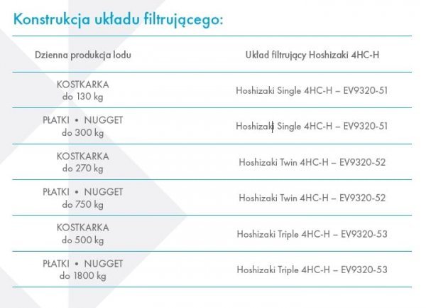 Filtr do wody |  podwójny | Hoshizaki | wydajność 190 000 l | 15 l/min | 9320-52