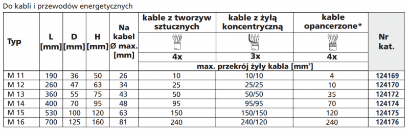 Mufa żywiczna przelotowa z żywicą EG, M14 EG, 124174