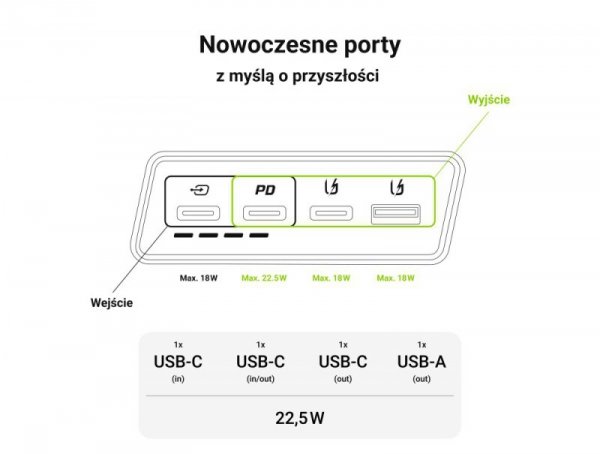 GREEN CELL POWERBANK POWERPLAY 20S BIAŁY 20000MAH 22,5W 3X USB-C PD 1X USB-A