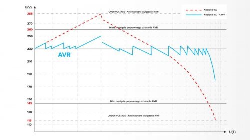 Automatyczny stabilizator napięcia  KEMOT SER-2000