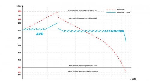 Automatyczny trójfazowy stabilizator napięcia  KEMOT PROavr-25k