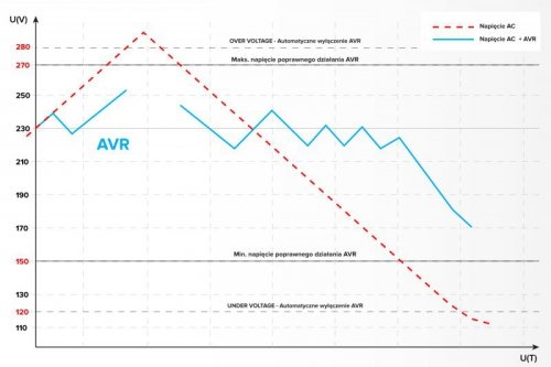Automatyczny stabilizator napięcia  KEMOT SER-500-S , precyzja 8%