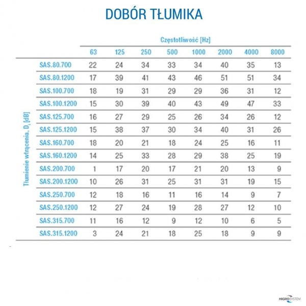 Tłumik akustyczny półelastyczny AERECO SAS - średnica 80 mm
