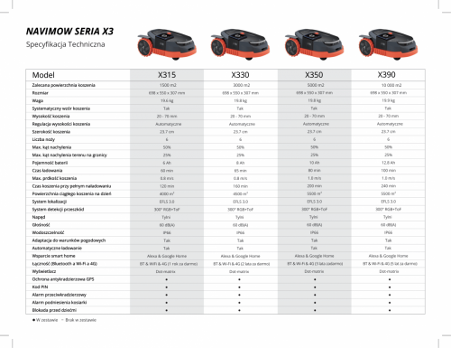 Segway Navimow X390E Robot koszący GPS RTK bez kabla