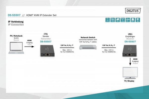 Digitus Przedłużacz / Extender KVM HDMI+USB 150m po kat.5e UTP/IP 1080p FHD 60Hz audio (zestaw)
